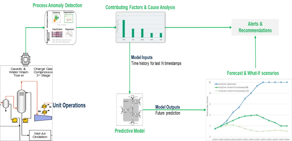 PDZ Operation Performance Prediction Solution